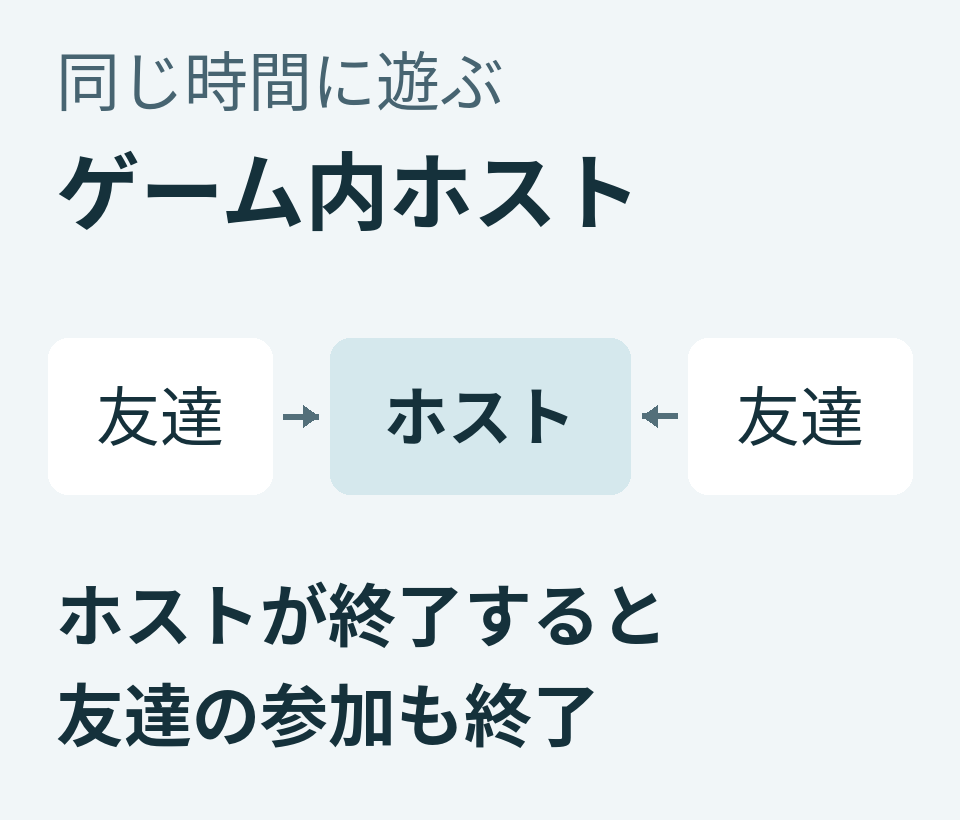 ゲーム内ホストでは、ホストがゲームを終了すると友達の参加も終了する